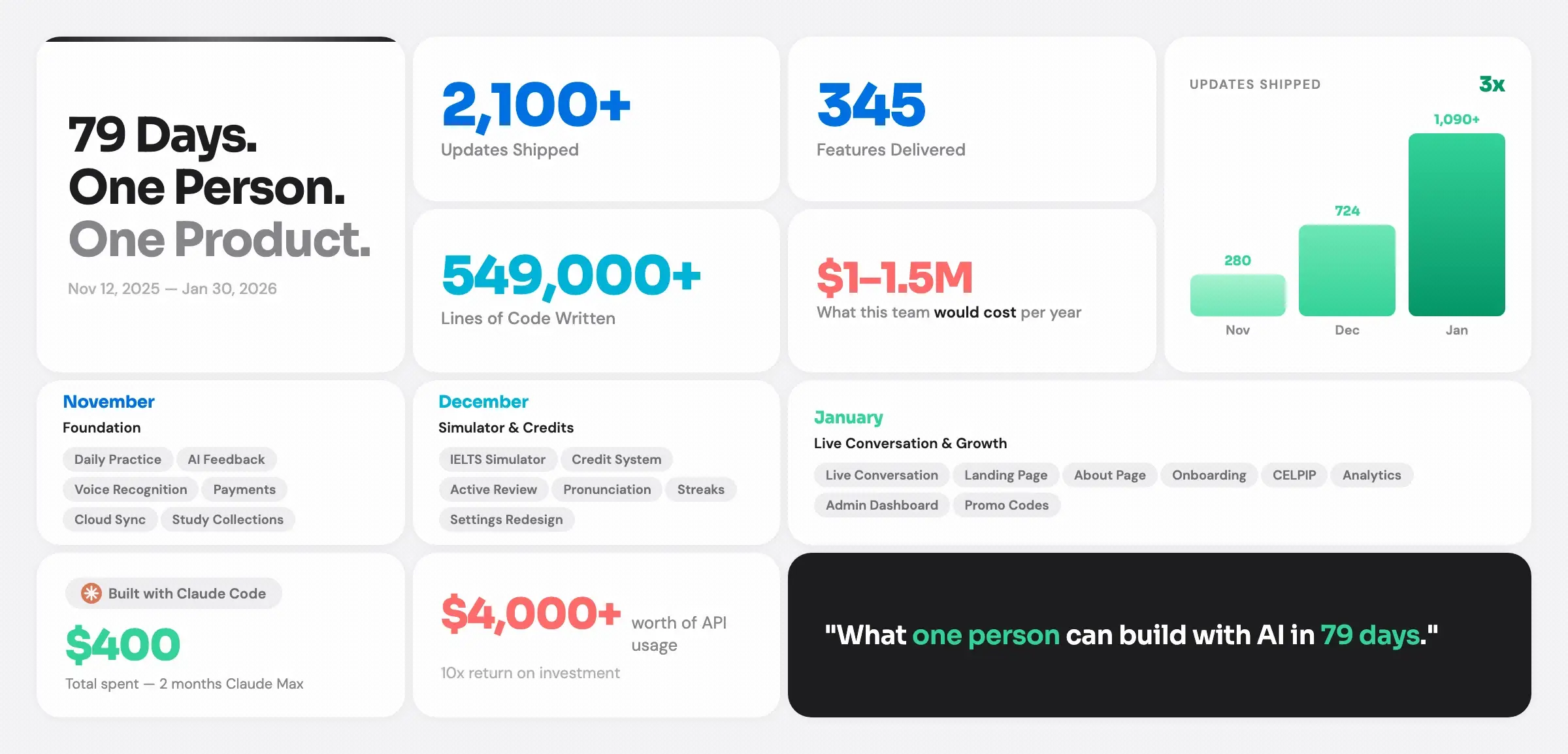 Joe Speaking full project development data — 79 days, 2,692 commits, 1,476 PRs merged, 374,635 lines of code across frontend, backend, AI services, and infrastructure