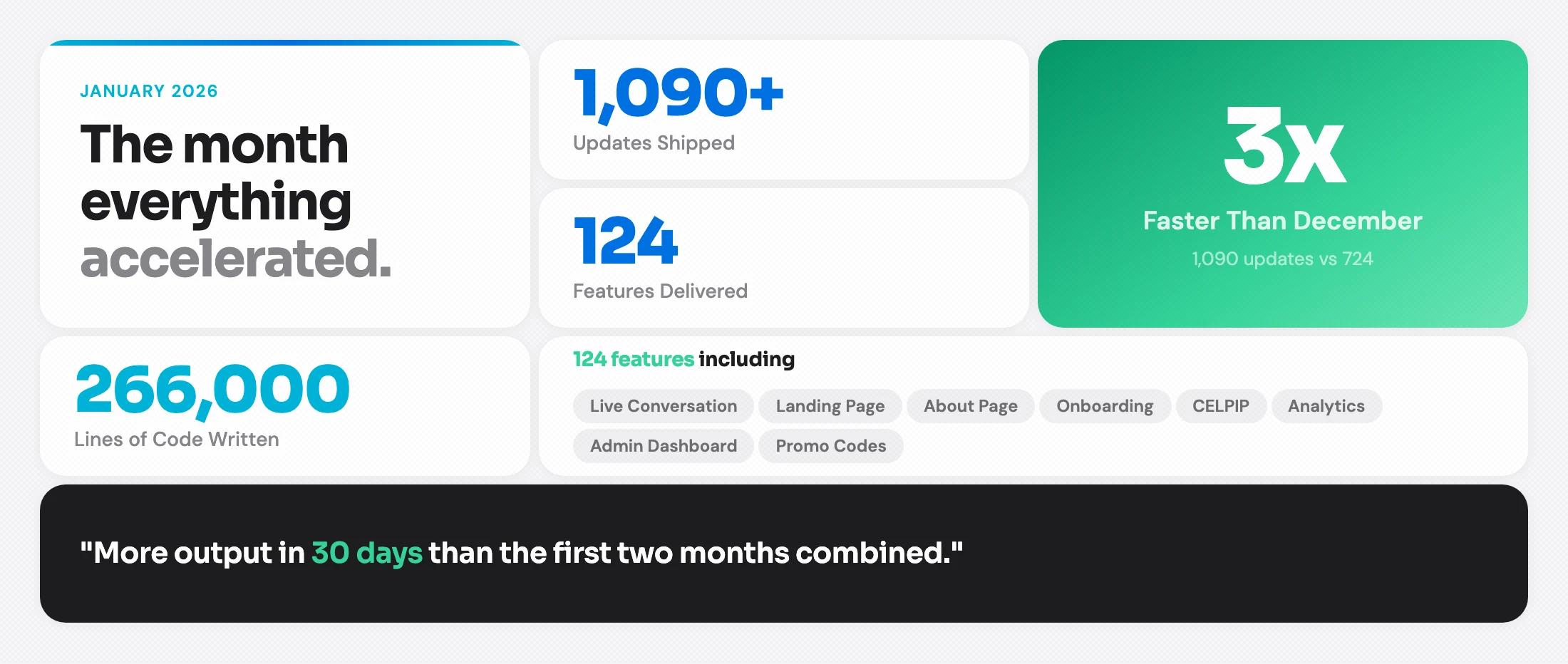 Joe Speaking January 2026 development data — monthly sprint metrics showing commits, PRs, and code output for a single month of development